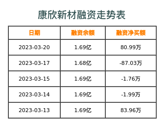 康欣新材融资表