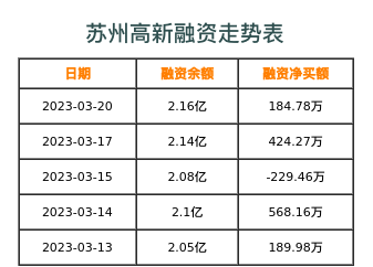 苏州高新融资表