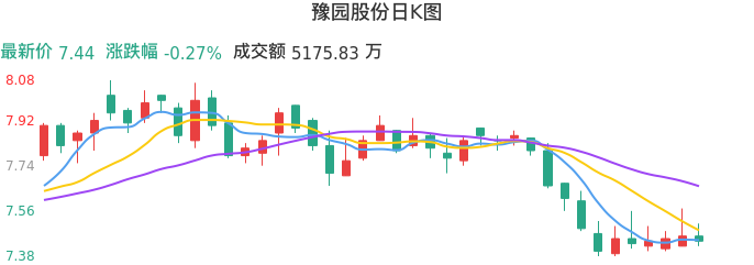 整体分析-日K图：豫园股份股票整体分析报告