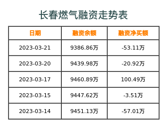 长春燃气融资表