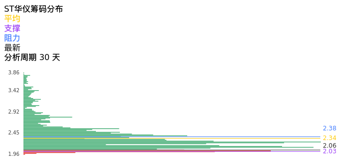 技术面-筹码分布、MACD图：ST华仪股票技术面分析报告