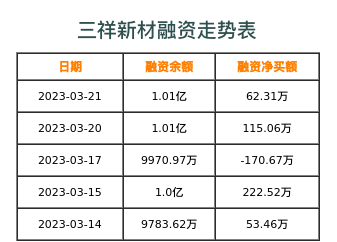 三祥新材融资表