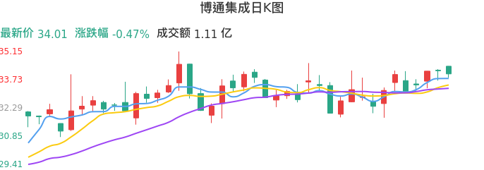 整体分析-日K图：博通集成股票整体分析报告