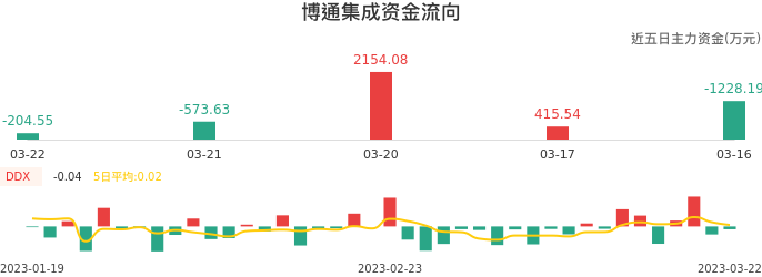 资金面-资金流向图：博通集成股票资金面分析报告