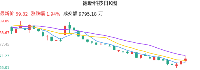 整体分析-日K图：德新科技股票整体分析报告