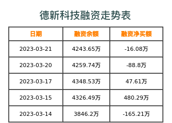 德新科技融资表