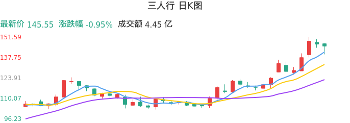 整体分析-日K图:三人行股票整体分析报告