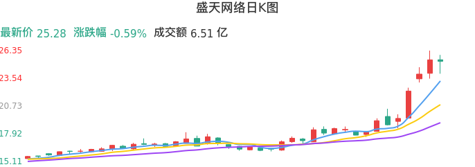整体分析-日K图：盛天网络股票整体分析报告