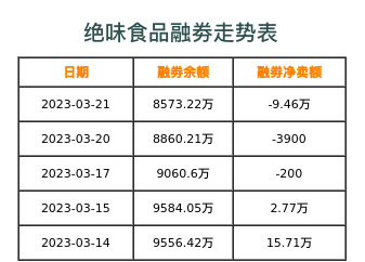 绝味食品融券表