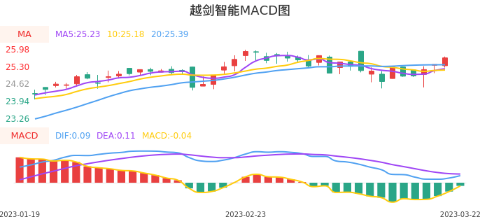技术面-筹码分布、MACD图：越剑智能股票技术面分析报告