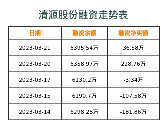 清源股份融资表