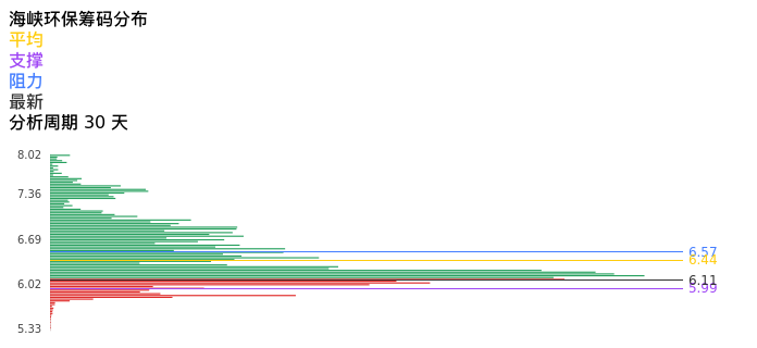 技术面-筹码分布、MACD图:海峡环保股票技术面分析报告