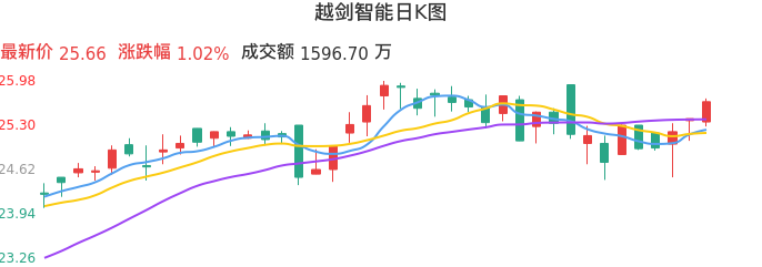 整体分析-日K图：越剑智能股票整体分析报告