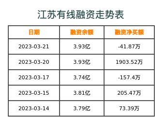 江苏有线融资表