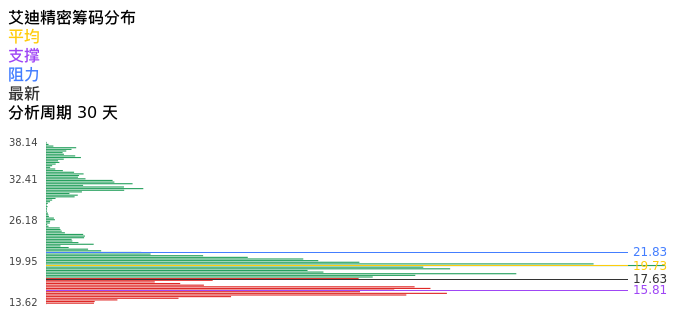 技术面-筹码分布、MACD图：艾迪精密股票技术面分析报告