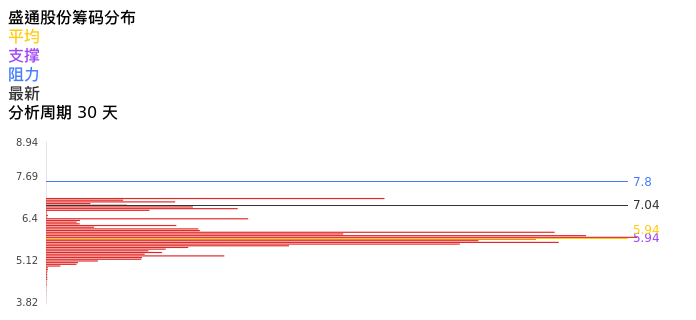 技术面-筹码分布、MACD图：盛通股份股票技术面分析报告