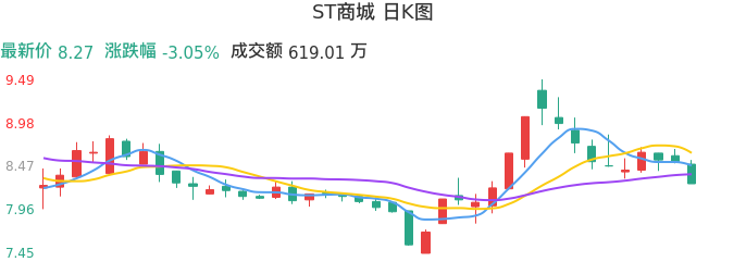 整体分析-日K图：ST商城股票整体分析报告