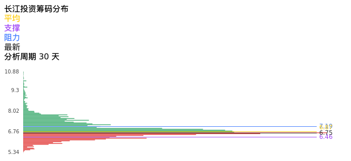 技术面-筹码分布、MACD图：长江投资股票技术面分析报告
