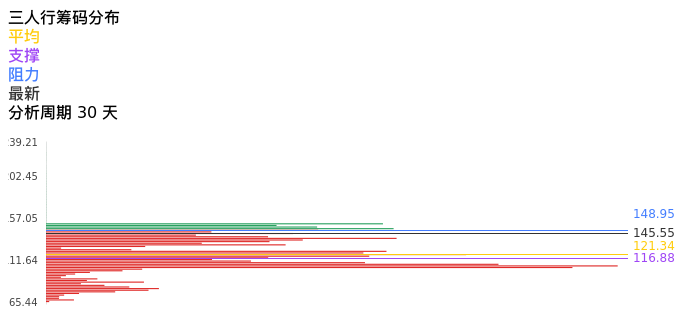 技术面-筹码分布、MACD图:三人行股票技术面分析报告