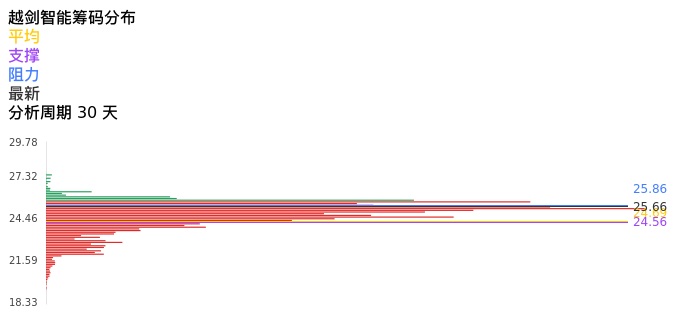 技术面-筹码分布、MACD图：越剑智能股票技术面分析报告