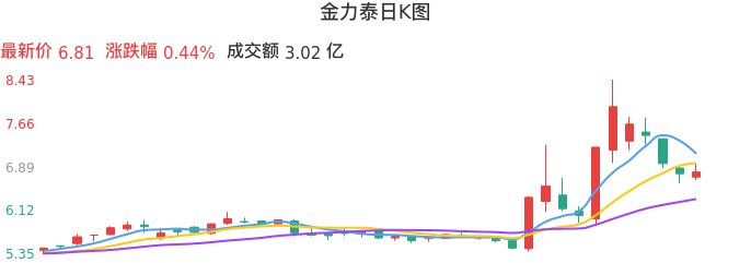 整体分析-日K图：金力泰股票整体分析报告