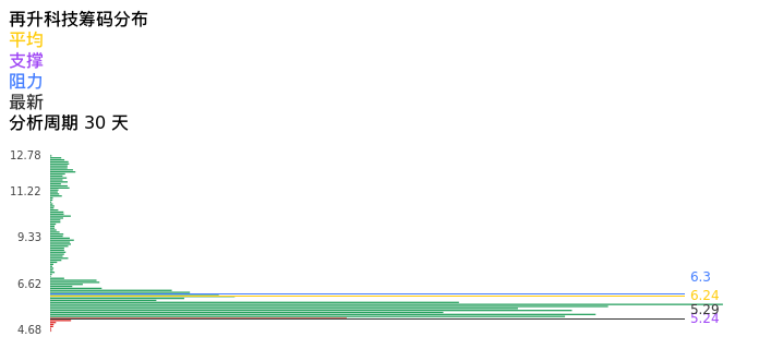 技术面-筹码分布、MACD图：再升科技股票技术面分析报告