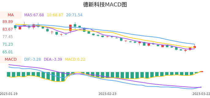技术面-筹码分布、MACD图：德新科技股票技术面分析报告