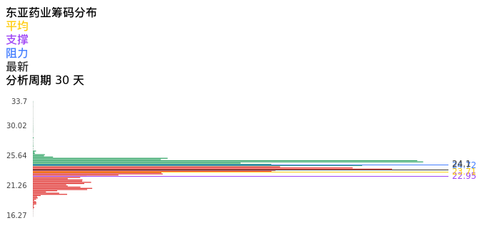 技术面-筹码分布、MACD图：东亚药业股票技术面分析报告