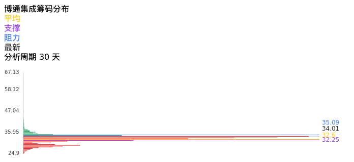 技术面-筹码分布、MACD图：博通集成股票技术面分析报告