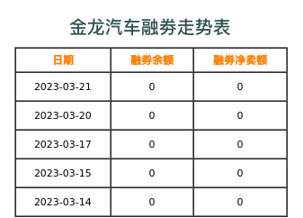 金龙汽车融券表