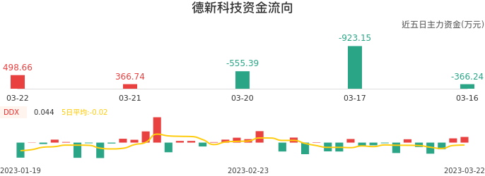 资金面-资金流向图：德新科技股票资金面分析报告