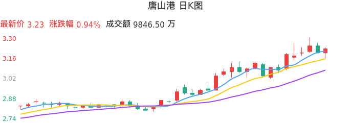 整体分析-日K图：唐山港股票整体分析报告