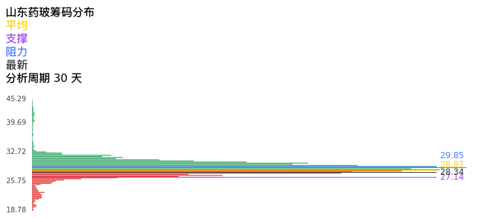 技术面-筹码分布、MACD图：山东药玻股票技术面分析报告