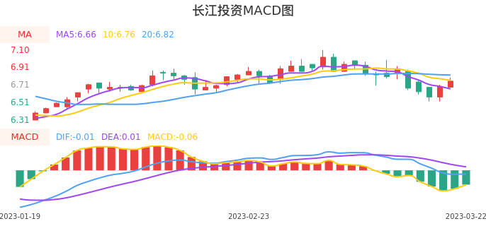 技术面-筹码分布、MACD图：长江投资股票技术面分析报告