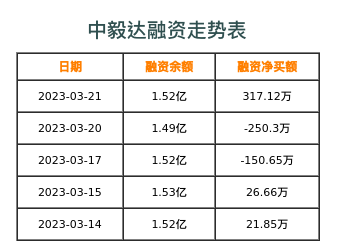 中毅达融资表