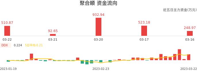 资金面-资金流向图：聚合顺股票资金面分析报告