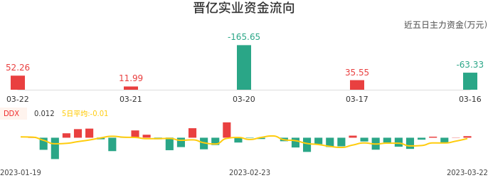 资金面-资金流向图：晋亿实业股票资金面分析报告