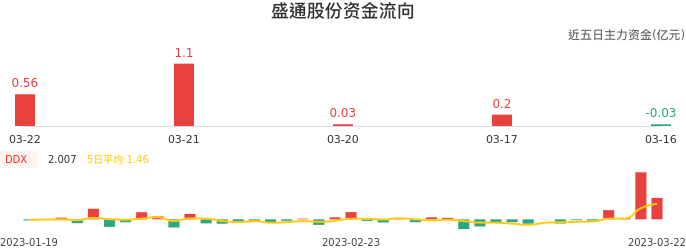资金面-资金流向图：盛通股份股票资金面分析报告