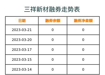 三祥新材融券表