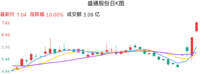 整体分析-日K图：盛通股份股票整体分析报告