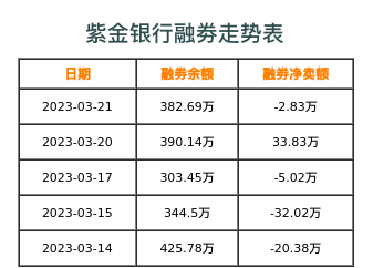 紫金银行融券表