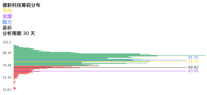 技术面-筹码分布、MACD图：德新科技股票技术面分析报告
