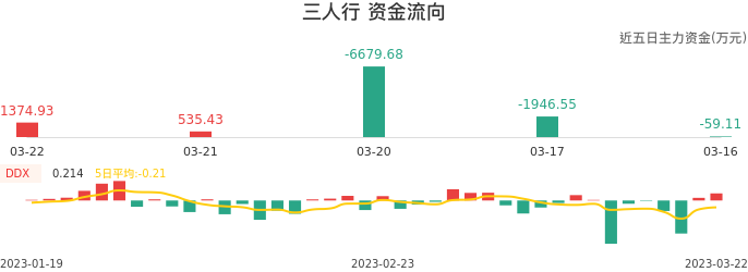 资金面-资金流向图:三人行股票资金面分析报告