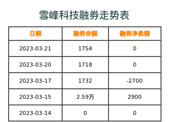 雪峰科技融券表