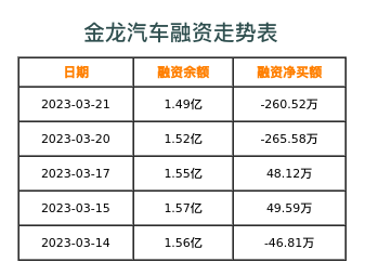 金龙汽车融资表