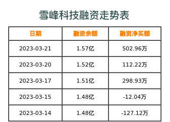 雪峰科技融资表