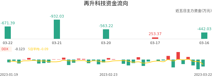 资金面-资金流向图：再升科技股票资金面分析报告
