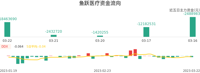 资金面-资金流向图：鱼跃医疗股票资金面分析报告