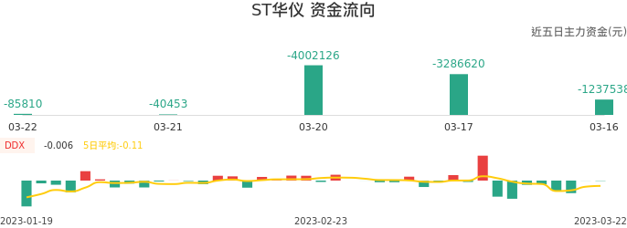 资金面-资金流向图：ST华仪股票资金面分析报告