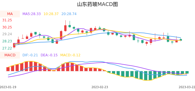 技术面-筹码分布、MACD图：山东药玻股票技术面分析报告